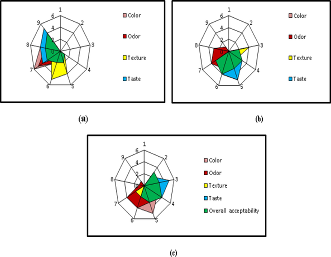 Sensory evaluation of herbal tea formulations (a) formulation 1 (b) formulation 2 (c) formulation 3.