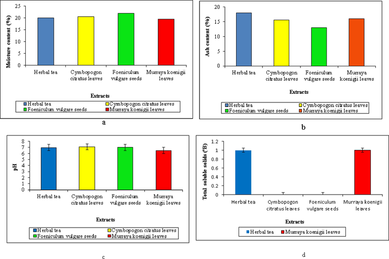 Determination of herbal tea, Cymbopogon citratus leaves, Foeniculum vulgare seeds and Murraya koenigii leaves extracts (a) Moisture contents (b) Ash contents (c) pH (d) Total soluble Solids.