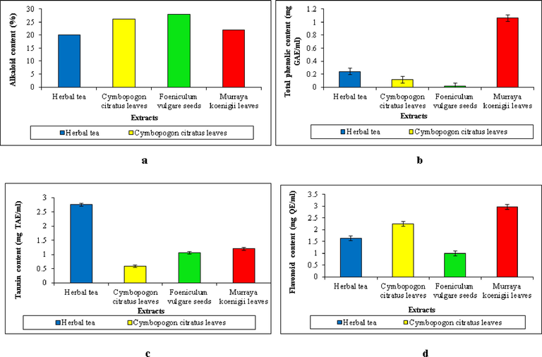 Determination in aqueous extracts of herbal tea, Cymbopogon citratus leaves, Foeniculum vulgare seeds and Murraya koenigii leaves (a) Alkaloid contents (b) Total phenolic contents (c) Tannin contents (d) Flavonoids contents.