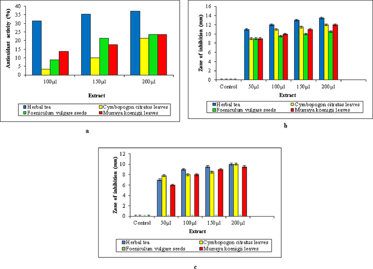 Determination in aqueous extracts of herbal tea, Cymbopogon citratus leaves, Foeniculum vulgare seeds and Murraya koenigii leaves (a) antioxidant activity (b) antimicrobial activity against S. aureus (c) antimicrobial activity against E. coli.