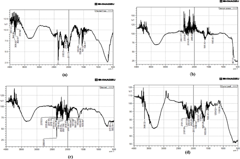 FTIR analysis of extracts (a) herbal tea (b) Cymbopogon citratus leaves (c) Foeniculum vulgare seeds (d) Murraya koenigii leaves.