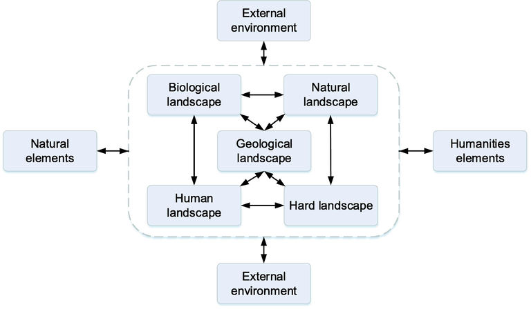 Geological landscape resource - environment system map.