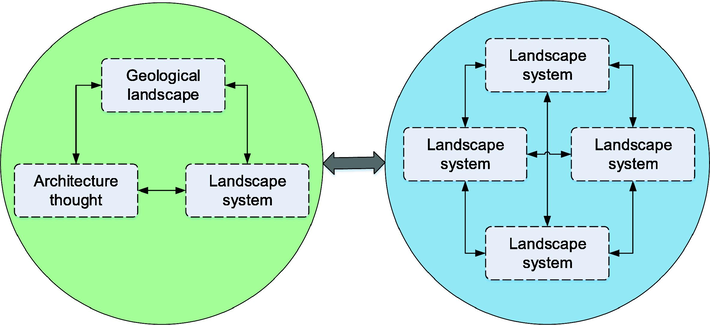 Schematic diagram of the relationship of architectural landscape features.