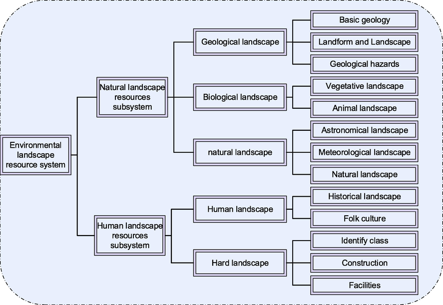 Environment landscape resource system map.