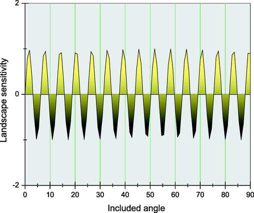 The relation between Angle α and visual sensitivity.