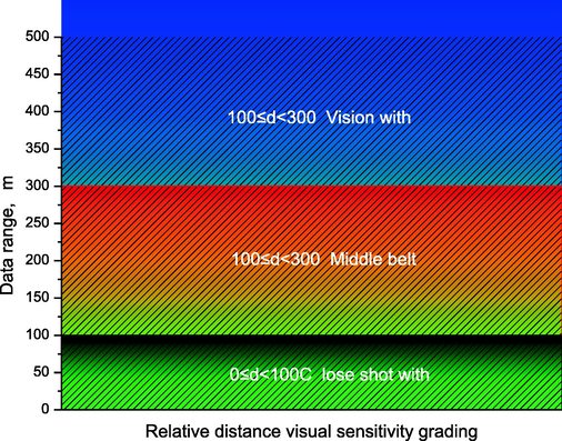 Relative distance visual sensitivity grading chart.