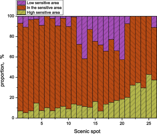 Sensitivity fractional map of visual area.