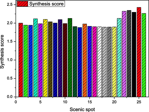 Statistical chart of comprehensive score of visual sensitivity.