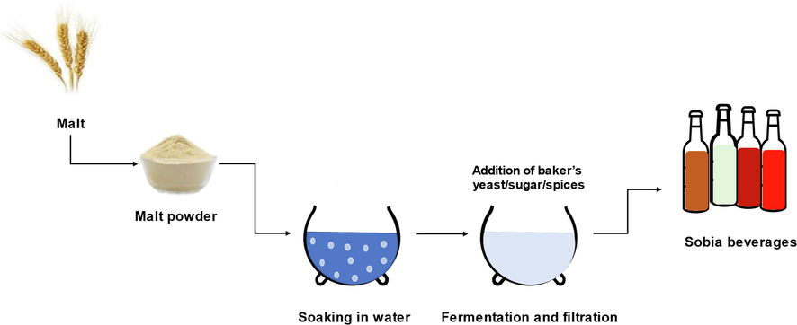 Flowchart depicting the process of Sobia production.