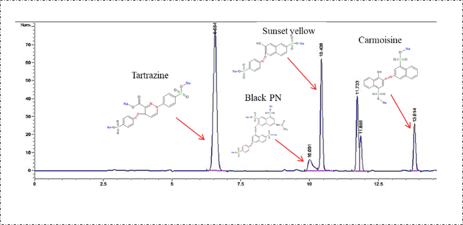 HPLC Chromatogram of synthetic food color standards.