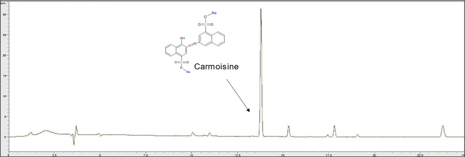 HPLC Chromatogram of synthetic food colorant, carmoisine, detected in red Sobia T sample.