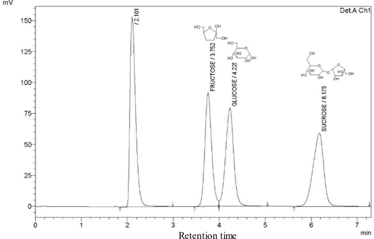 HPLC Chromatogram of fructose, glucose, and sucrose standards.