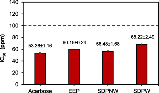 The IC50 of the propolis extracts inhibition of α-glucosidase enzymes.