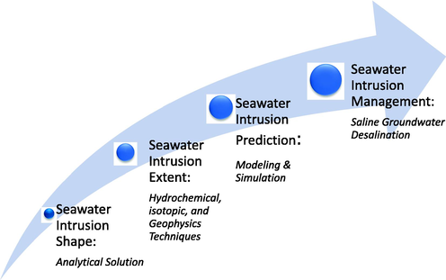 Diagram showing the advancement of SWI research and management.