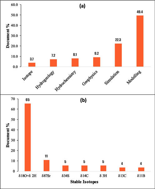 (a) The percentage of publications for each technique of SWI. b) the percentage of publications for each type of stable isotope used for SWI.