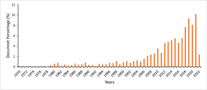 Documents percentage and the increasing trend per year.