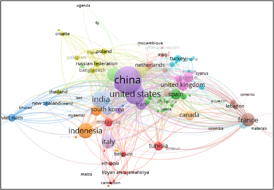 Global trends based on countries’ strength-network in SWI research.