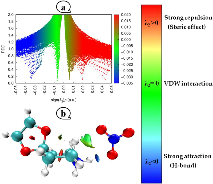 Scale bar with colored data delineating the interaction boundaries for the RSDPN compound is plotted along with the decreased density gradient (a) and the density of an isosurface (b).