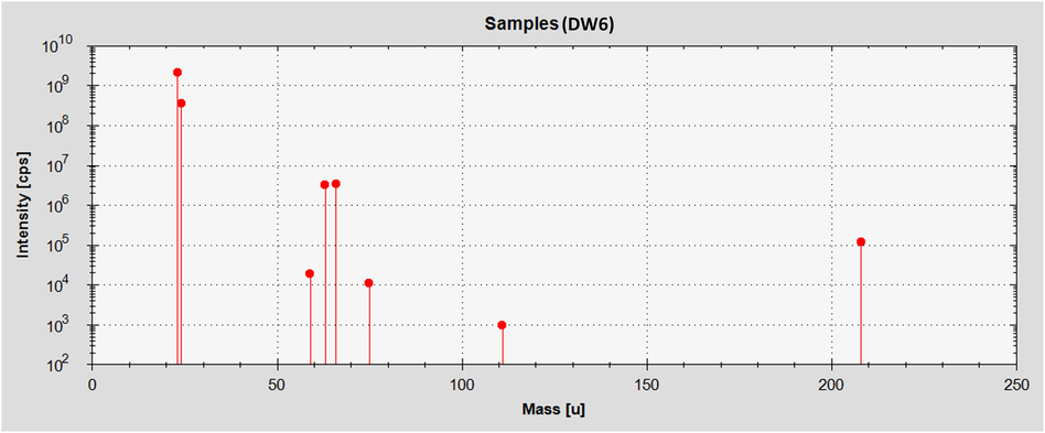 Intensity corresponds to the mass of the studied elements obtained by iCAP Q ICP-MS system.