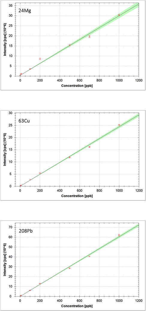 Calibration curves of few elements (24 Mg, 63Cu and 208Pb) obtained using iCAP Q ICP-MS system.