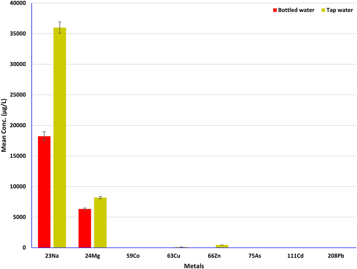 Variation of alkali (23Na), alkaline (24 Mg) and heavy metals (75As, 208Pb, 111Cd, 59Co, 66Zn and 63Cu) concentrations in BDW and TW.