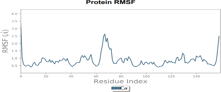 RMSD plot of Dihydrofolate reductase protein with 5-(3,4-Dihydroxy-1,5 cyclohexadien-1-yl)-5- phenylhydantoin.