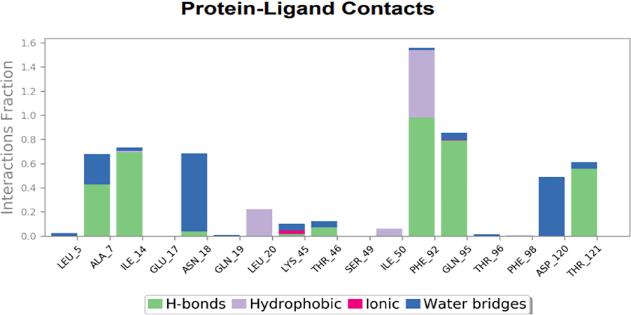 Graph illustrating the interactions between proteins and ligands in a docked complex structure of Dihydrofolate reductase protein with 5-(3,4-Dihydroxy-1,5 cyclohexadien-1-yl)-5- phenylhydantoin.