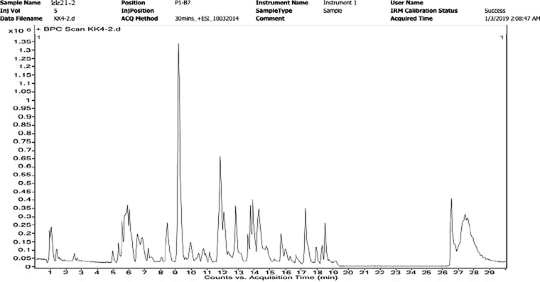 LC-MS study of KK21- 2 Aqueous extract.