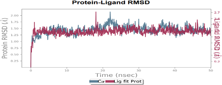 RMSD plot of the docked complex structure of Dihydrofolate reductase protein with 5-(3,4-Dihydroxy-1,5-cyclohexadien-1-yl)-5- phenylhydantoin.