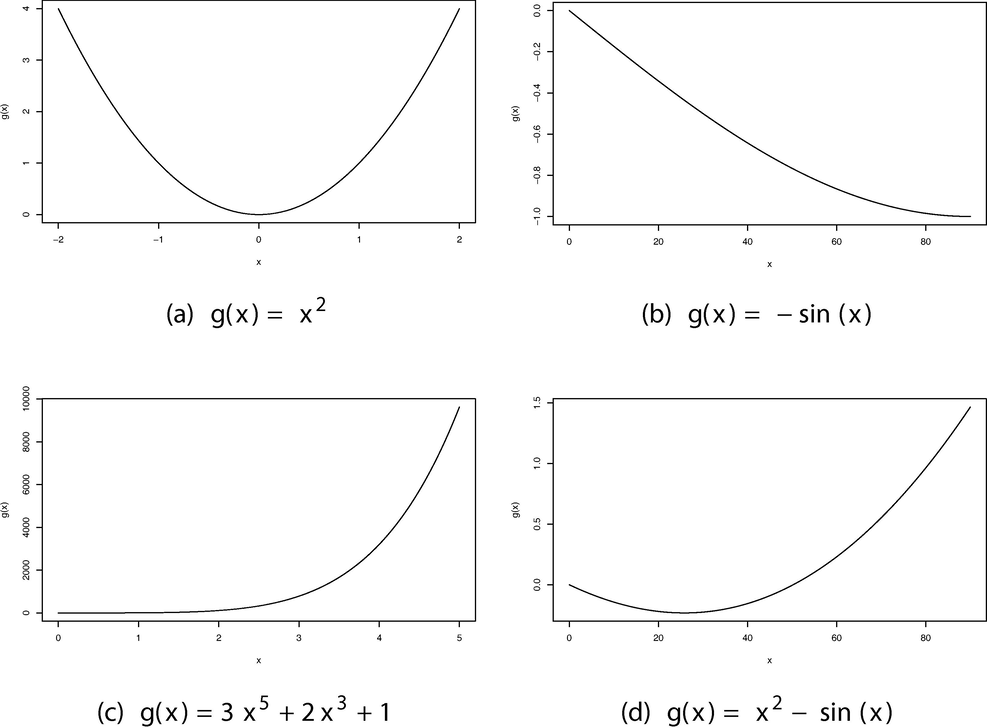 The shape of each function g ( x ) presented in Table 1.