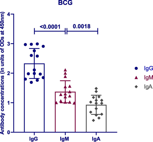 Comparison between BCG-induced antibody classes. Significant differences existed between anti-TB antibody classes. Lines on the figure represent mean with SD.