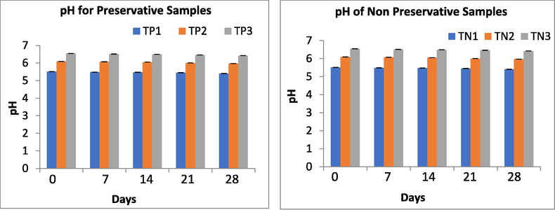 pH changes of beverage during storage with and without preservative.