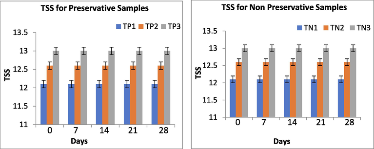 TSS changes of beverage during the storage with and without preservative.