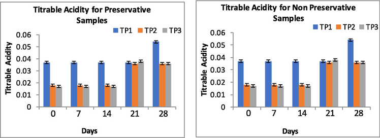 Acidity changes in beverage during storage with and without preservatives.