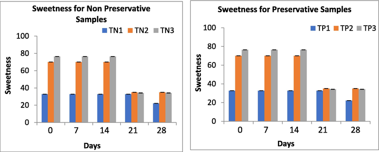 Sweetness changes in beverage during storage with and without preservatives.