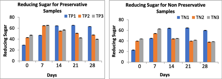 Reducing sugar changes in beverages during storage with and without preservatives.