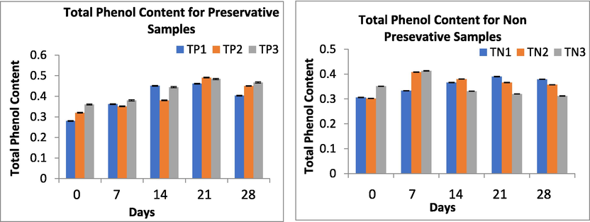 Total phenolic content in beverage during storage with and without preservatives.