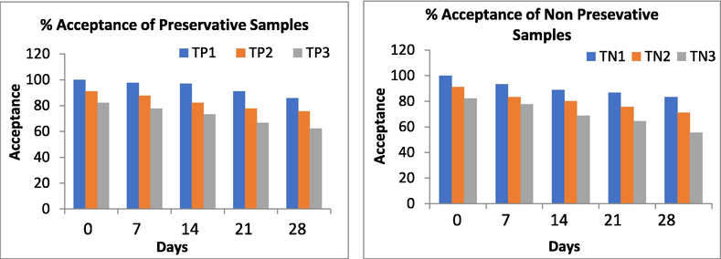 Percent acceptance of beverage during storage with and without preservative.