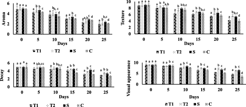 Effect of PH, weight loss, TSS and visual appearance of fresh-cut apple during storage at 5 °C T1- 20 µg/mL of CRNPs; T2 40 µg/mL of CRNPs; S-Standard of 2% Calcium chloride C-Untreated control Mean and standard deviation (SD) were used to average of three reaping values, P value of less than 0.05 was statistical significance within the same frame.