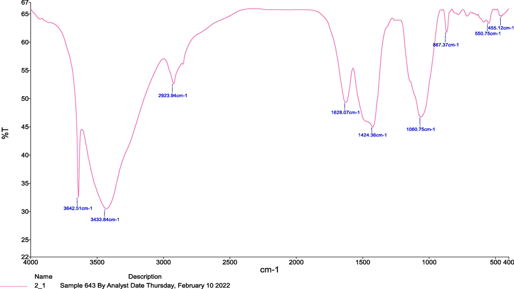 FTIR image of CRNPs.