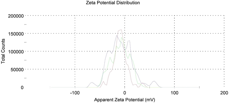 Zeta potential images of CRNPs.