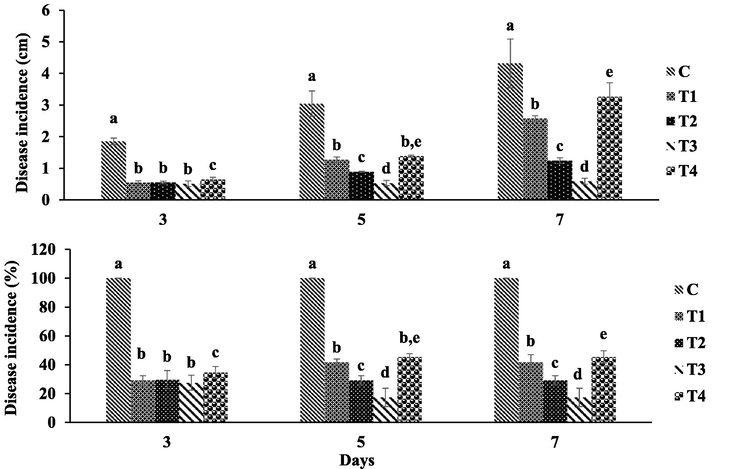 Effect of CRNPs on Botryosphaeria dothidea caused apple ring rod disease during after harvest storage. C, Control sample, T1, T2, T3 and T4 are different concentrations of CRNPs such as 10, 20, 40, and 80 µg/mL. Mean and standard deviation (SD) were used to average of three reaping values, P value of less than 0.05 was used to define statistical significance.