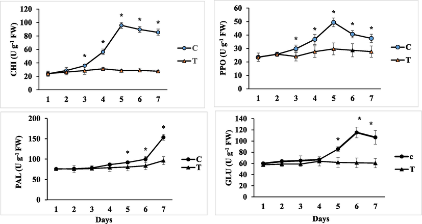 Effect of CRNPs on the activities of CHI, PPO, PAL, and GLU in apple fruits. C- Control, T-40 40 µg/mL of CRNPs, Mean and standard deviation (SD) were used to average of three reaping values, P value of less than 0.05 was statistical significance from control to significant time frame.