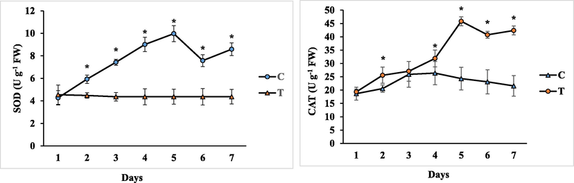 Effect of CRNPs on the activities of SOD and CAT in apple fruits. C- Control, T-40 40 µg/mL of CRNPs, Mean and standard deviation (SD) were used to average of three reaping values, P value of less than 0.05 was statistical significance from control to significant time frame.