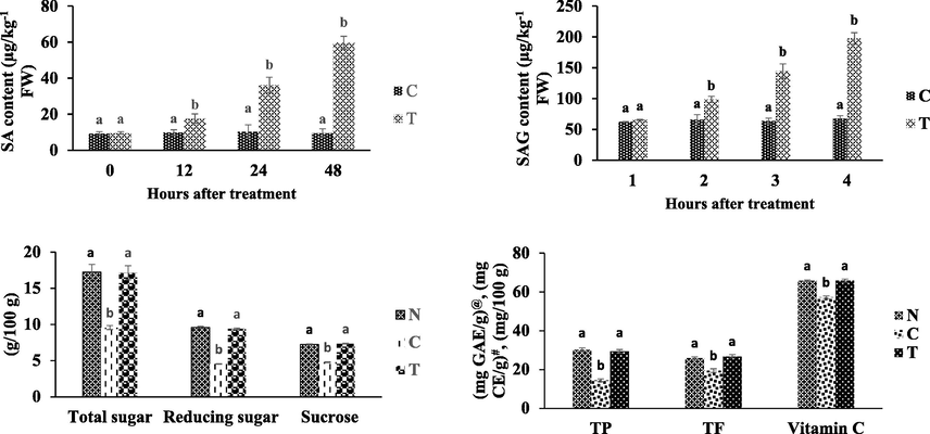 Effect of CRNPs on the levels of SA and SAG content as well as primary and secondary metabolites in apple fruits. C- Control, T-40 µg/mL of CRNPs, N-Normal Apple, C-Pathogen induced control apple; T-40 µg/mL of CRNPs @ and # are the TP and TF expressed as gallic acid and catechin equivalents Mean and standard deviation (SD) were used to average of three reaping values, P value of less than 0.05 was statistical significance from control to significant time frame.