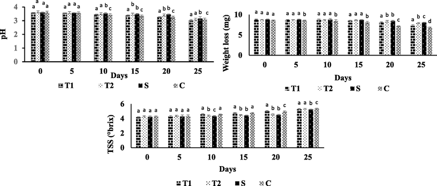 Effect of CRNPs on PH, weight loss and TS of fresh-cut apple during storage at 5 °C T1- 20 µg/mL of CRNPs; T2 40 µg/mL of CRNPs; S-standard of 2% Calcium chloride C-Untreated control Mean and standard deviation (SD) were used to average of three reaping values, P value of less than 0.05 was statistical significance within the same frame.