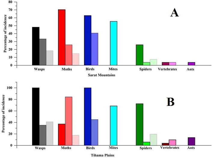 Status and percentage incidence of Pests and Predators in the Asir region (A: Serat Mountain region; B: Tihama region).