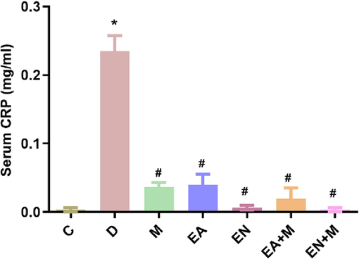 The effect of EA, EN, EA + M, and EN + M on rats’ serum C reactive protein (CRP) levels determined in all experimental groups. Data are presented as mean ± standard error. C: control group, D: diabetes group, M: metformin group, EA: ellagic acid group, EN: nanoformulated ellagic acid group, EA + M: ellagic acid + metformin group, and EN + M: nanoformulated ellagic acid + metformin group. *Significant against C and #significant against D (p ≤ 0.05).