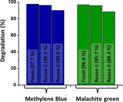 Graphical illustration of reusability data of NiO-SD NPs against degradation of MB and MG dyes ([dye] = 4 ppm, dosage of NiO-SD NPs = 15 mg and pH 7).