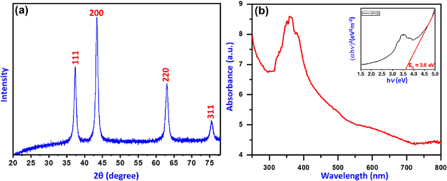 (a) XRD pattern and (b) UV–vis and band gap spectra (inset) of as synthesized NiO-SD NPs.